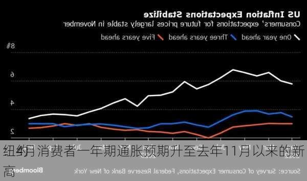 纽约
：4月消费者一年期通胀预期升至去年11月以来的新高