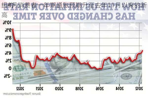 纽约
：4月消费者一年期通胀预期升至去年11月以来的新高