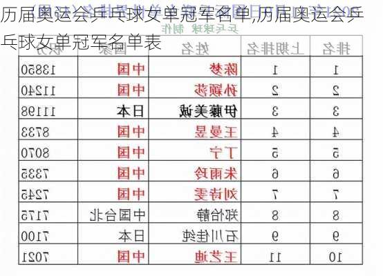 历届奥运会乒乓球女单冠军名单,历届奥运会乒乓球女单冠军名单表