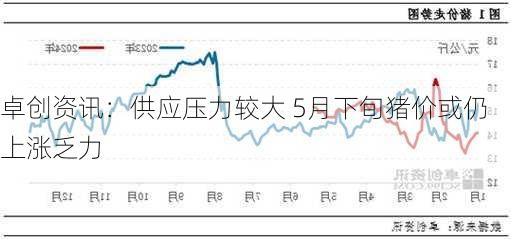 卓创资讯：供应压力较大 5月下旬猪价或仍上涨乏力