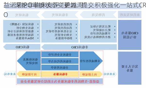 益诺思IPO审核状态变更为“提交
”：深挖非临床安评“护城河”，积极强化一站式CRO