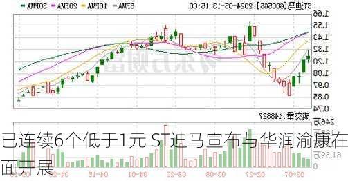 股价已连续6个低于1元 ST迪马宣布与华润渝康在困境
盘活等方面开展
