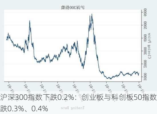 沪深300指数下跌0.2%：创业板与科创板50指数同跌0.3%、0.4%