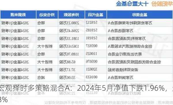 万家宏观择时多策略混合A：2024年5月净值下跌1.96%，近6个月
23.08%