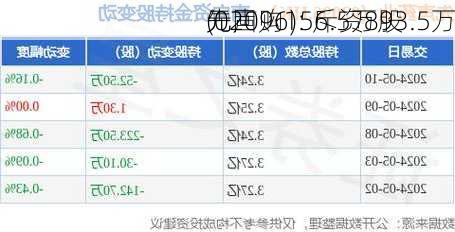 先声
(02096): 斥资893.5万
元回购156.5万股