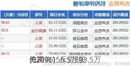 先声
(02096): 斥资893.5万
元回购156.5万股