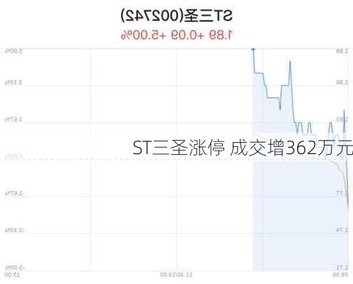 ST三圣涨停 成交增362万元