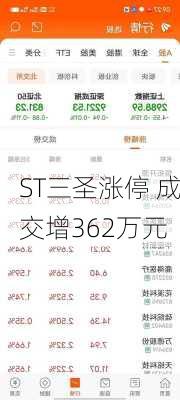 ST三圣涨停 成交增362万元