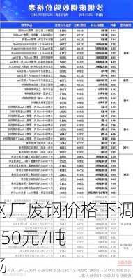 国内钢厂废钢价格下调：10-50元/吨
稳市场