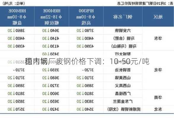 国内钢厂废钢价格下调：10-50元/吨
稳市场