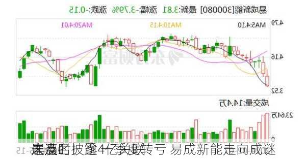 连遭
层点名！逾4亿关联
未及时披露 一季度转亏 易成新能走向成谜