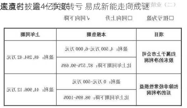 连遭
层点名！逾4亿关联
未及时披露 一季度转亏 易成新能走向成谜