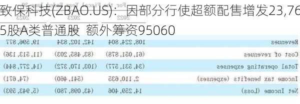 致保科技(ZBAO.US)：因部分行使超额配售增发23,765股A类普通股  额外筹资95060
