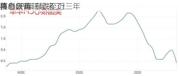 降息火苗旺起来了！
核心CPI年率跌至近三年
，
再创新高