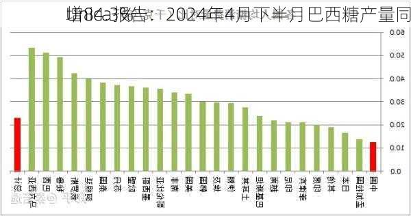 Unica报告：2024年4月下半月巴西糖产量同
增84.3%