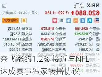 奈飞涨约1.2% 接近与NFL达成赛事独家转播协议