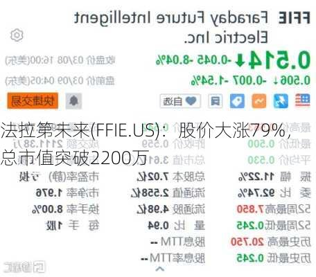 法拉第未来(FFIE.US)：股价大涨79%，总市值突破2200万
