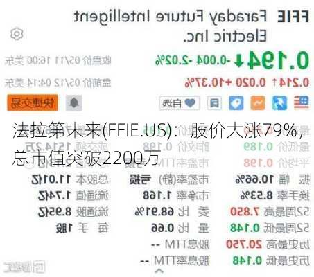 法拉第未来(FFIE.US)：股价大涨79%，总市值突破2200万
