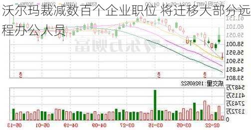 沃尔玛裁减数百个企业职位 将迁移大部分远程办公人员