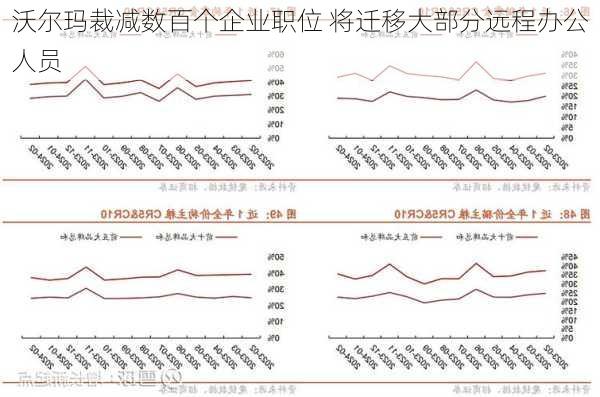 沃尔玛裁减数百个企业职位 将迁移大部分远程办公人员