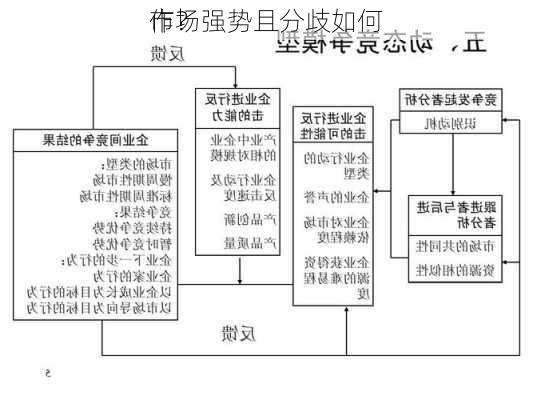 市场强势且分歧如何
作？