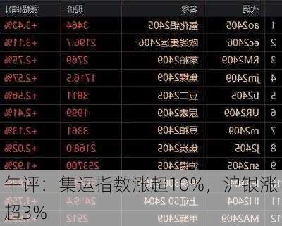 午评：集运指数涨超10%，沪银涨超3%