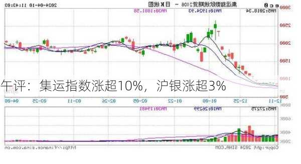 午评：集运指数涨超10%，沪银涨超3%