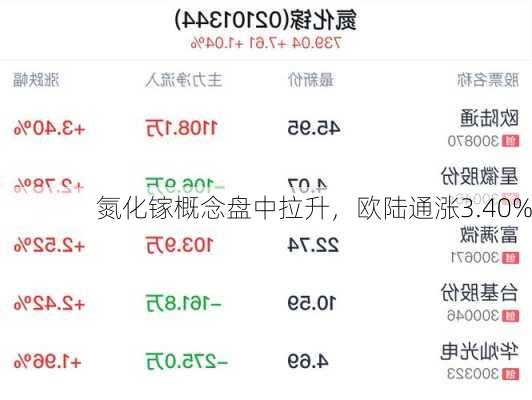 氮化镓概念盘中拉升，欧陆通涨3.40%