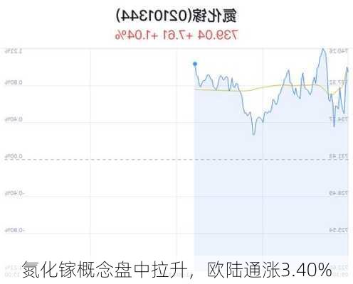 氮化镓概念盘中拉升，欧陆通涨3.40%