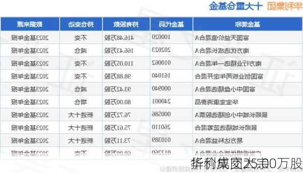 华利集团大宗
折价成交25.00万股