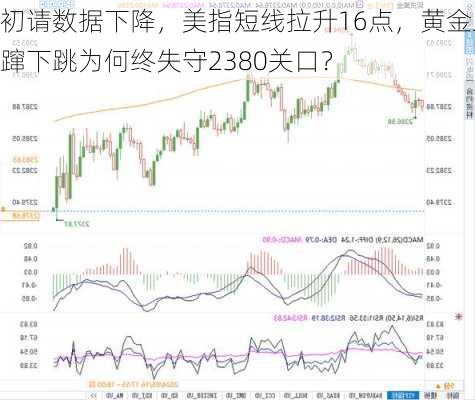 初请数据下降，美指短线拉升16点，黄金上蹿下跳为何终失守2380关口？