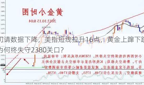 初请数据下降，美指短线拉升16点，黄金上蹿下跳为何终失守2380关口？