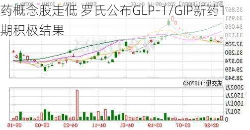 
药概念股走低 罗氏公布GLP-1/GIP新药1期积极结果