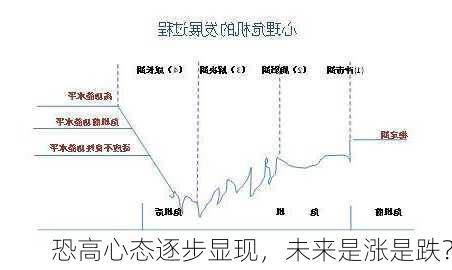 恐高心态逐步显现，未来是涨是跌？