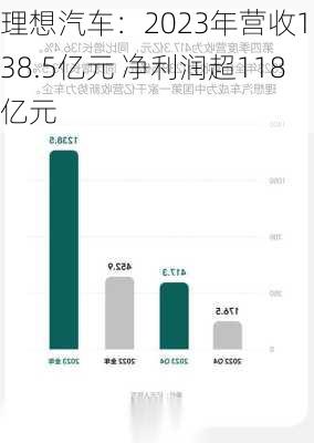 理想汽车：2023年营收1238.5亿元 净利润超118亿元