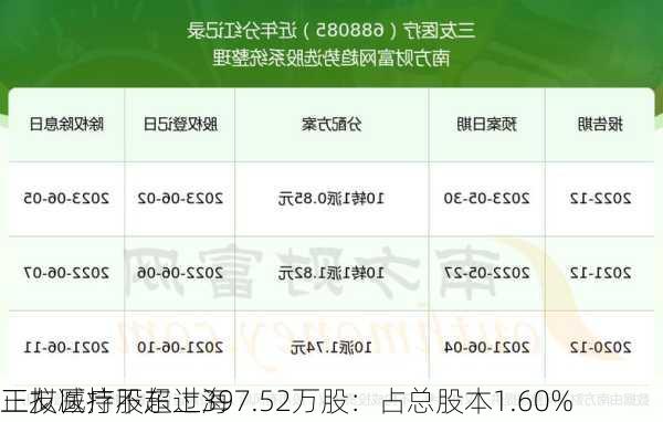 三友医疗股东上海
正拟减持不超过397.52万股：占总股本1.60%