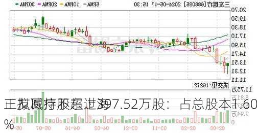 三友医疗股东上海
正拟减持不超过397.52万股：占总股本1.60%