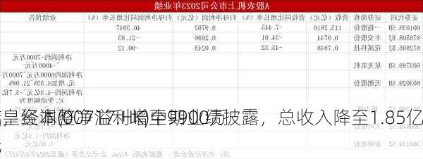 英皇资本(00717.HK)中期业绩披露，总收入降至1.85亿
元，经调整净溢利增至9900万
元