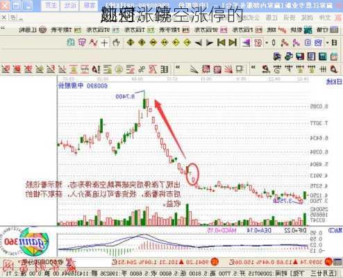 跳空涨停
应对：跳空涨停的
如何