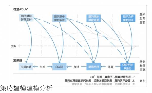 策略建模：
策略如何建模分析