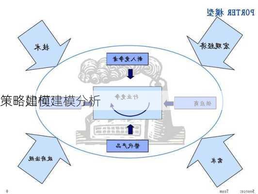 策略建模：
策略如何建模分析