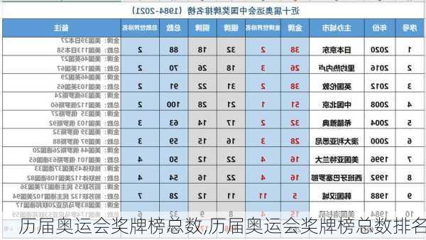 历届奥运会奖牌榜总数,历届奥运会奖牌榜总数排名