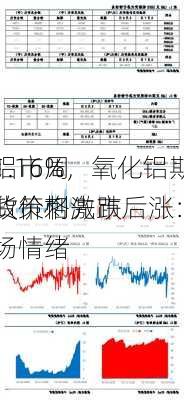 铝市周
1.16%，氧化铝期货价格先跌后涨：
政策刺激市场情绪