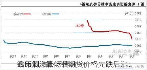 铝市周
1.16%，氧化铝期货价格先跌后涨：
政策刺激市场情绪