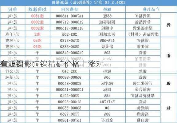 章源钨业：钨精矿价格上涨对
有正面影响