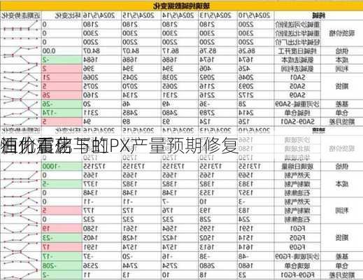 恒力石化与虹
石化重启 
油价震荡下的PX产量预期修复