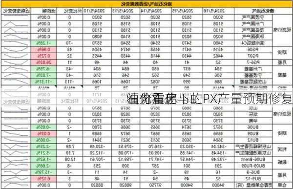 恒力石化与虹
石化重启 
油价震荡下的PX产量预期修复