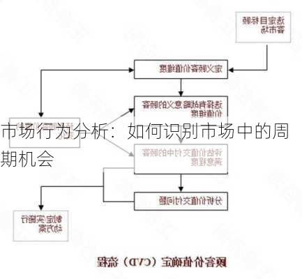 市场行为分析：如何识别市场中的周期机会