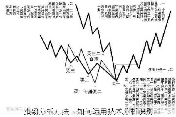 市场分析方法：如何运用技术分析识别
卖出
