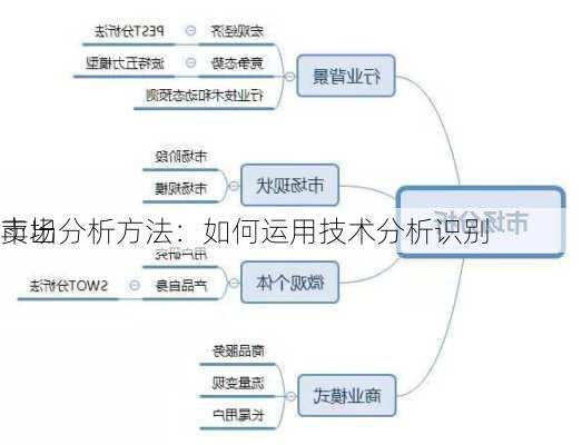 市场分析方法：如何运用技术分析识别
卖出
